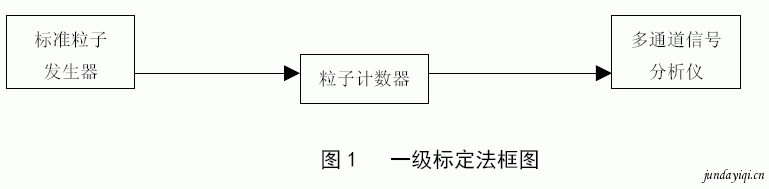 激光粒子計數(shù)器的標(biāo)定技術(shù)