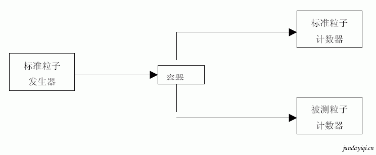 激光粒子計數(shù)器的標(biāo)定技術(shù)