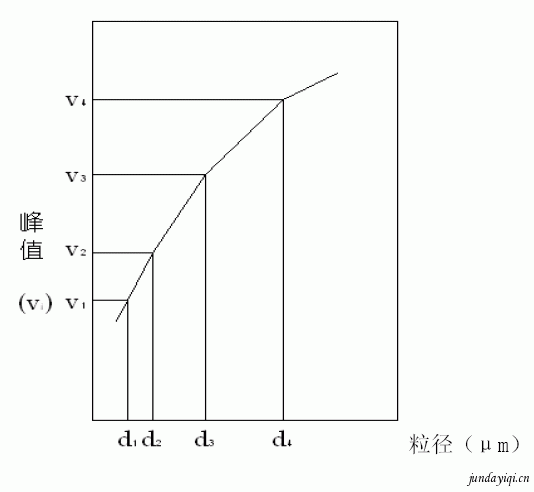 激光粒子計數(shù)器的標(biāo)定技術(shù)