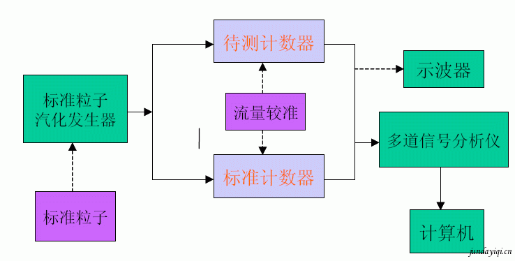 激光粒子計數(shù)器的標(biāo)定技術(shù)