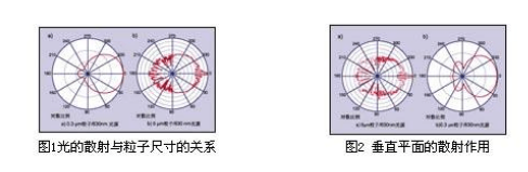 關(guān)于粒子計(jì)數(shù)器的發(fā)生原理構(gòu)造解說(shuō)