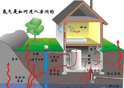 室內氡氣主要來源特性及室內環(huán)境危害