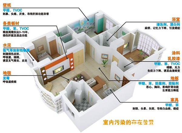 室內(nèi)污染生活環(huán)境源頭主要有哪些？