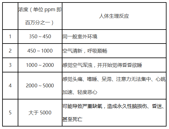 室內(nèi)環(huán)境中CO2需要用室內(nèi)環(huán)境空氣質(zhì)量檢/監(jiān)測(cè)儀測(cè)試數(shù)據(jù)分析