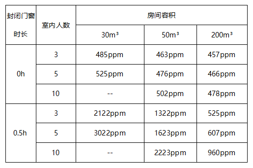 室內(nèi)環(huán)境中CO2需要用室內(nèi)環(huán)境空氣質(zhì)量檢/監(jiān)測(cè)儀測(cè)試數(shù)據(jù)分析