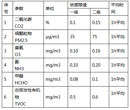 學(xué)校室內(nèi)空氣質(zhì)量環(huán)境監(jiān)測(cè)方案如何部署？