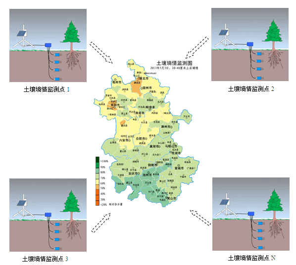 土壤墑情監(jiān)測(cè)系統(tǒng)示意圖