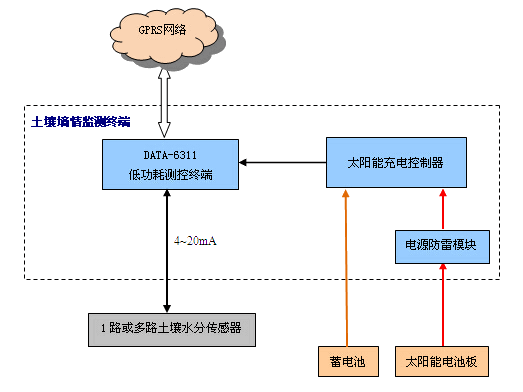 土壤墑情監(jiān)測(cè)工作原理圖