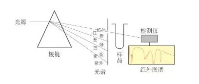 【環(huán)境監(jiān)測系統(tǒng)】VOCs分析儀，VOCs監(jiān)測系統(tǒng)原理