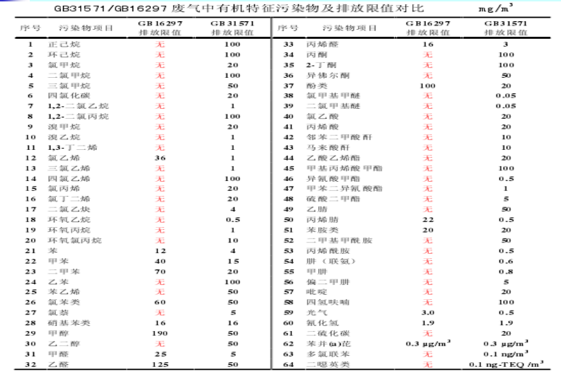 【環(huán)境監(jiān)測】石化行業(yè)VOCs治理中苛刻限值達標難問題解析