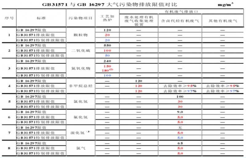 【環(huán)境監(jiān)測】石化行業(yè)VOCs治理中苛刻限值達標難問題解析