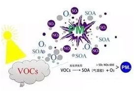 【環(huán)境監(jiān)測】VOCs大氣污染物排放檢測方案