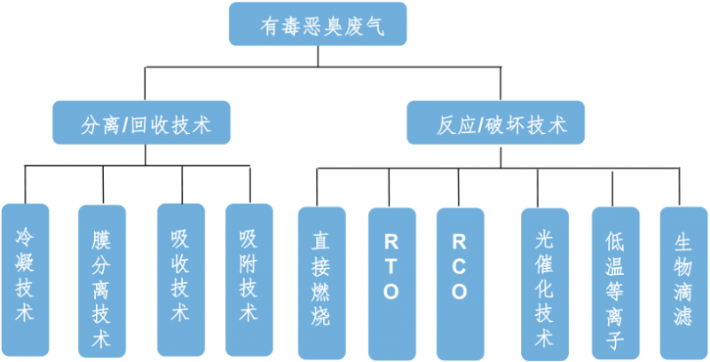 [環(huán)境監(jiān)測(cè)]化工有毒惡臭氣體及VOCs污染控制新技術(shù)