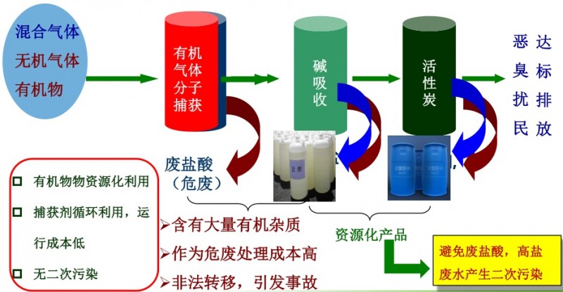 [環(huán)境監(jiān)測(cè)]化工有毒惡臭氣體及VOCs污染控制新技術(shù)