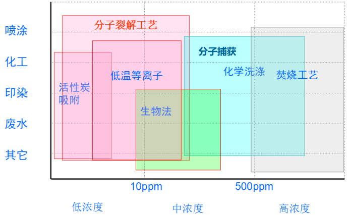 [環(huán)境監(jiān)測(cè)]化工有毒惡臭氣體及VOCs污染控制新技術(shù)