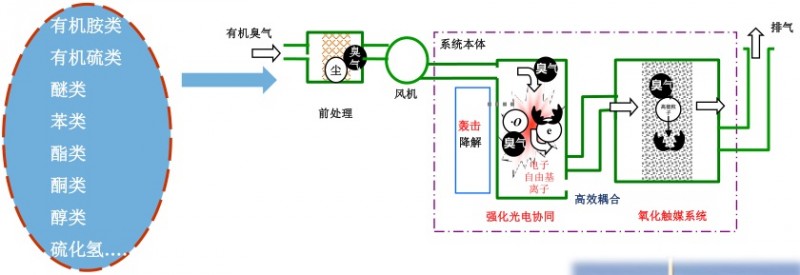 [環(huán)境監(jiān)測(cè)]化工有毒惡臭氣體及VOCs污染控制新技術(shù)