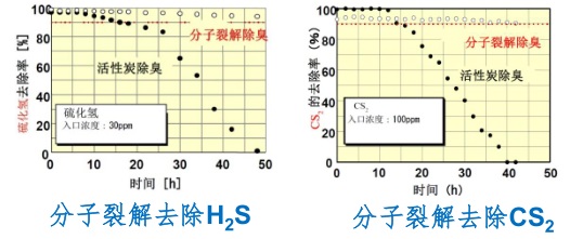 [環(huán)境監(jiān)測(cè)]化工有毒惡臭氣體及VOCs污染控制新技術(shù)