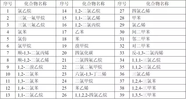 各國(guó)對(duì)VOCs的定義及檢測(cè)方法匯總