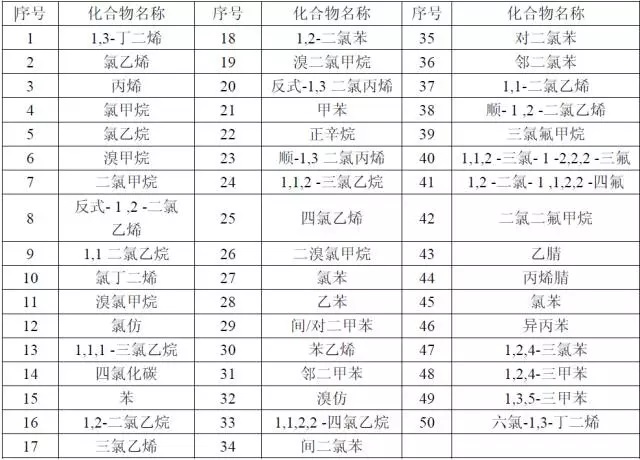 各國(guó)對(duì)VOCs的定義及檢測(cè)方法匯總