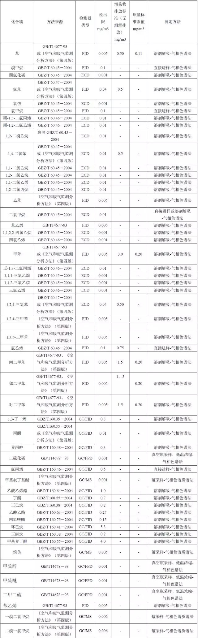 各國(guó)對(duì)VOCs的定義及檢測(cè)方法匯總