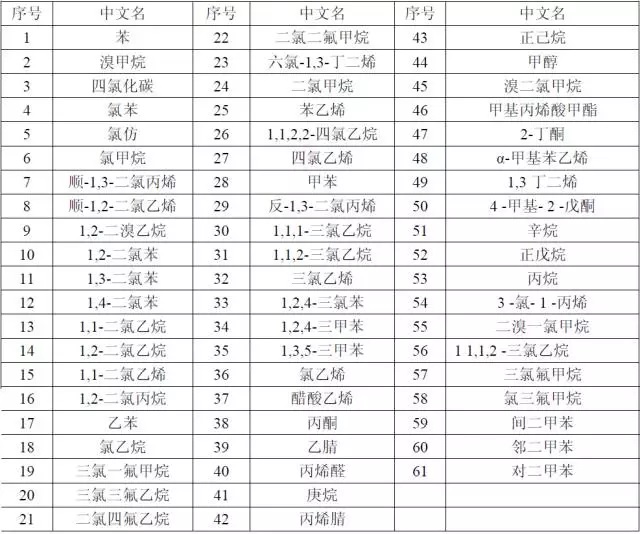 各國(guó)對(duì)VOCs的定義及檢測(cè)方法匯總