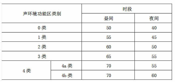 城市中噪音環(huán)境污染檢測的范圍是多少？