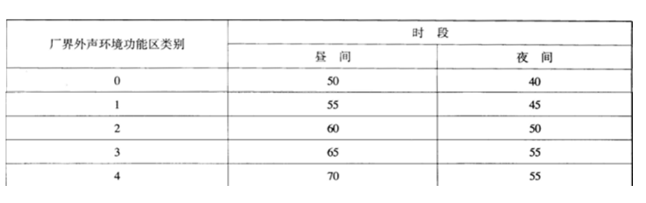 工業(yè)生產企業(yè)的環(huán)境噪音標準