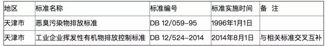 全國(guó)各地各行業(yè)VOCs揮發(fā)性有機(jī)物排放最新標(biāo)準(zhǔn)一覽