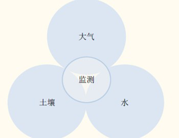 【環(huán)境監(jiān)測(cè)儀】行業(yè)潛力巨大 揚(yáng)塵監(jiān)測(cè)等儀器市場(chǎng)迎來爆發(fā)期