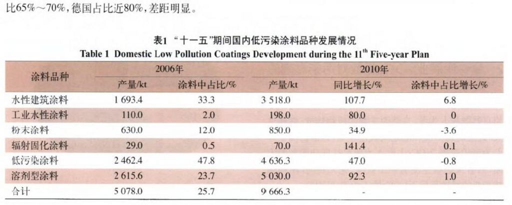 環(huán)境監(jiān)測(cè)之涂料涂裝行業(yè)VOCs排放面臨的形勢(shì)和趨勢(shì)分析