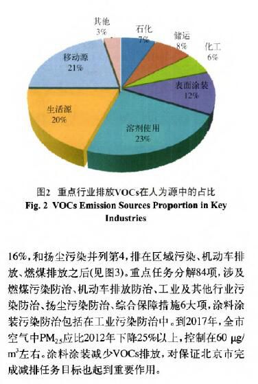 環(huán)境監(jiān)測(cè)之涂料涂裝行業(yè)VOCs排放面臨的形勢(shì)和趨勢(shì)分析