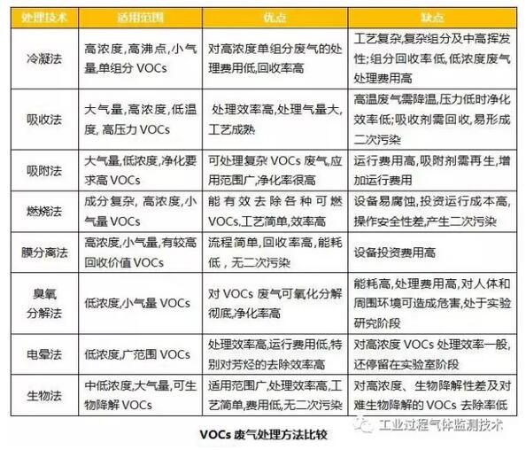 高流量負(fù)荷下影響生物法處理低濃度VOCs廢氣的因素分析