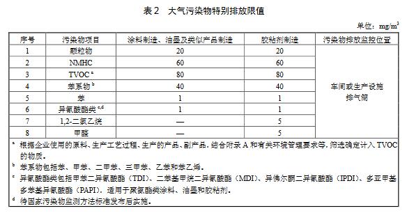 大氣環(huán)境監(jiān)測之涂料、油墨及膠粘劑工業(yè)大氣污染物排放標(biāo)準(zhǔn)（GB 37824—2019）