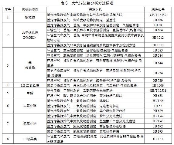 大氣環(huán)境監(jiān)測之涂料、油墨及膠粘劑工業(yè)大氣污染物排放標(biāo)準(zhǔn)（GB 37824—2019）