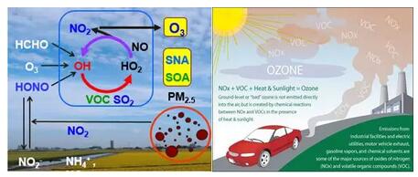 我國(guó)大氣VOCs揮發(fā)性有機(jī)物污染狀況及監(jiān)測(cè)政策