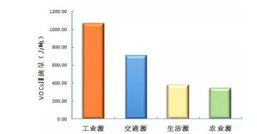 我國(guó)大氣VOCs揮發(fā)性有機(jī)物污染狀況及監(jiān)測(cè)政策