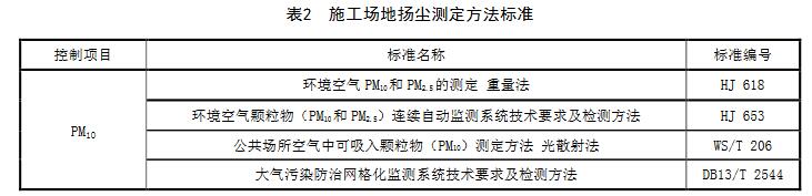 【河北】建筑施工場地?fù)P塵排放標(biāo)準(zhǔn)（DB13/2934-2019）