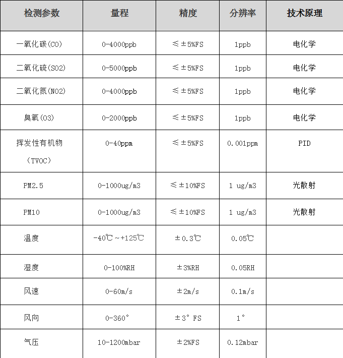 移動式大氣空氣質量環(huán)境監(jiān)測產品上市