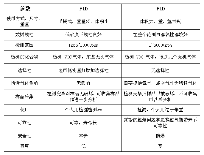 環(huán)境監(jiān)測之VOC在線監(jiān)測掃盲之PID 和 FID的區(qū)別