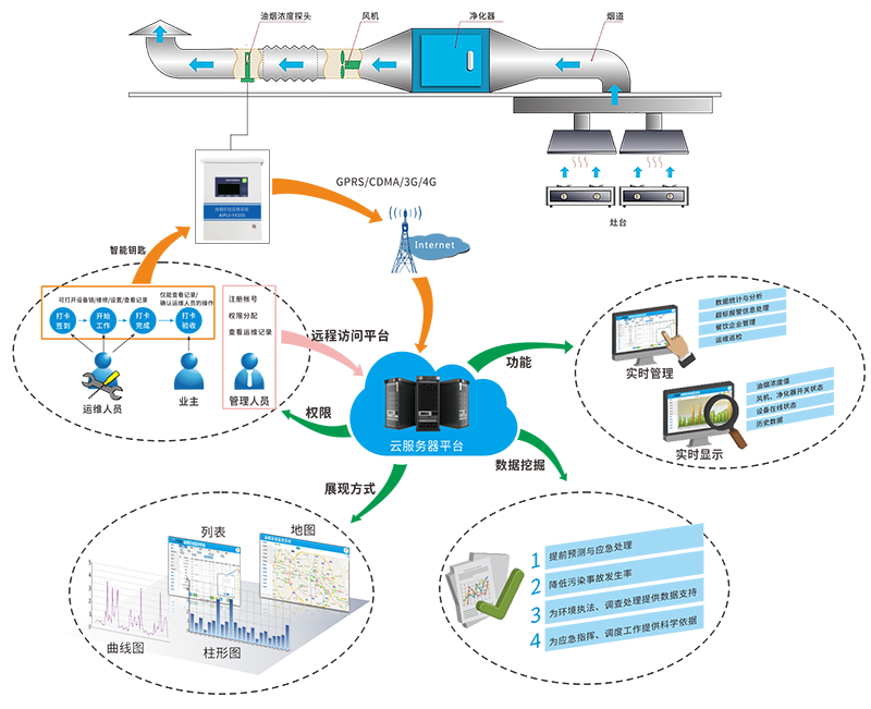 環(huán)境監(jiān)測平臺-油煙監(jiān)控云平臺能實現哪些功能？