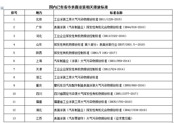 各省市汽車表面涂裝VOCs排放標準匯總及對比