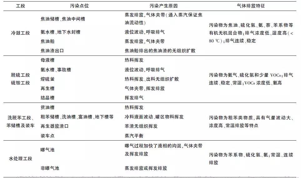 焦化行業(yè)VOCs污染物廢氣排放點位一共有哪些？