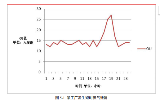 惡臭電子鼻在化學工業(yè)區(qū)惡臭氣體監(jiān)測中的應(yīng)用研究