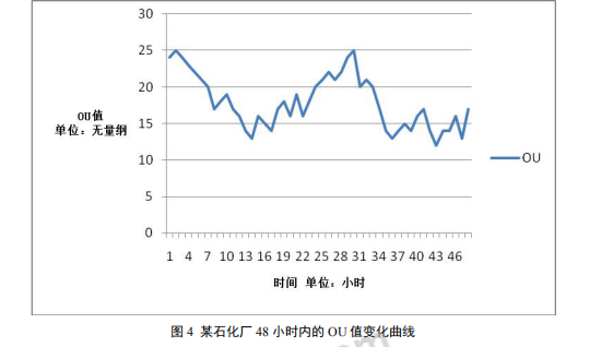 惡臭電子鼻在化學工業(yè)區(qū)惡臭氣體監(jiān)測中的應(yīng)用研究