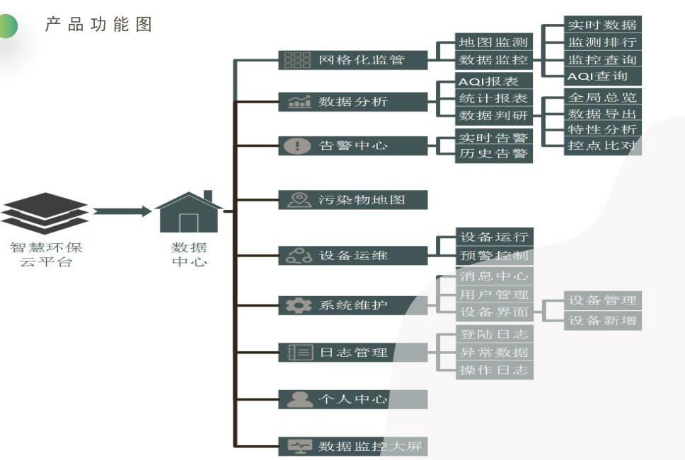 空氣質量網(wǎng)格化監(jiān)控監(jiān)測系統(tǒng)云平臺