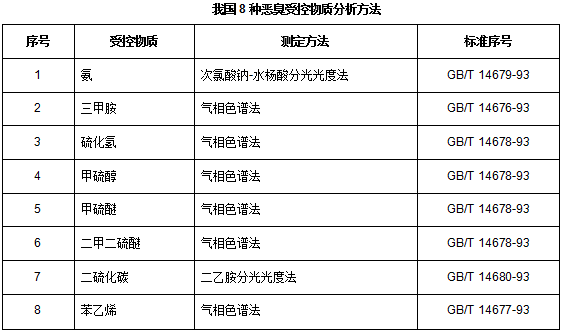 國內外一些惡臭濃度值OU測定方法介紹