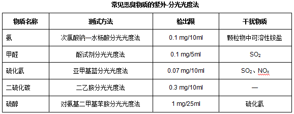 國內外一些惡臭濃度值OU測定方法介紹