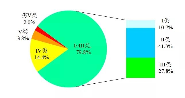 國(guó)家生態(tài)環(huán)境部通報(bào)4月和1-4月全國(guó)地表水及大氣環(huán)境空氣質(zhì)量狀況