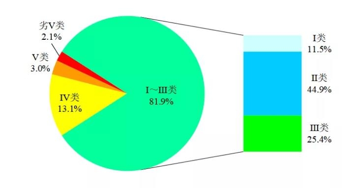 國(guó)家生態(tài)環(huán)境部通報(bào)4月和1-4月全國(guó)地表水及大氣環(huán)境空氣質(zhì)量狀況