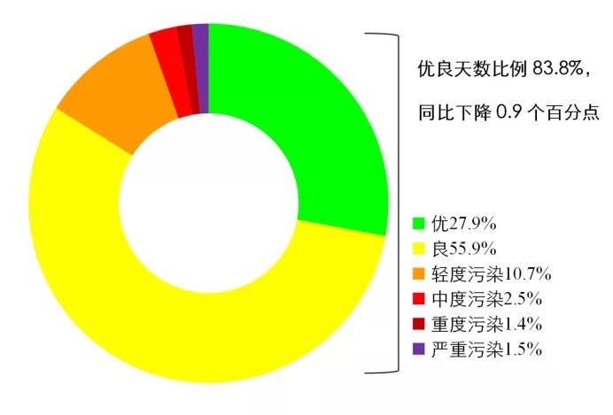 國(guó)家生態(tài)環(huán)境部通報(bào)4月和1-4月全國(guó)地表水及大氣環(huán)境空氣質(zhì)量狀況